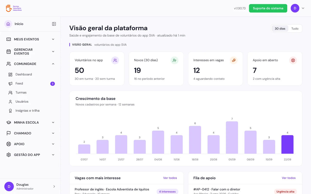 Visão geral do painel de gestão do SVA, com voluntários, vagas e fila de apoio
